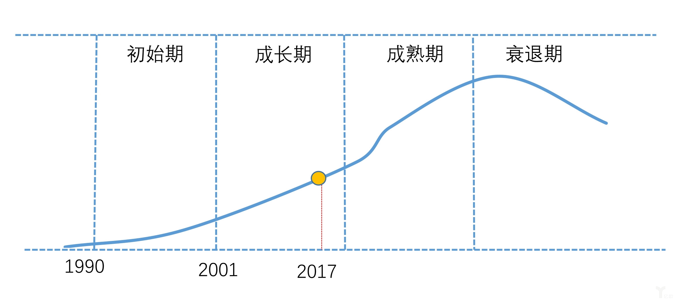 我国物流业发展阶段