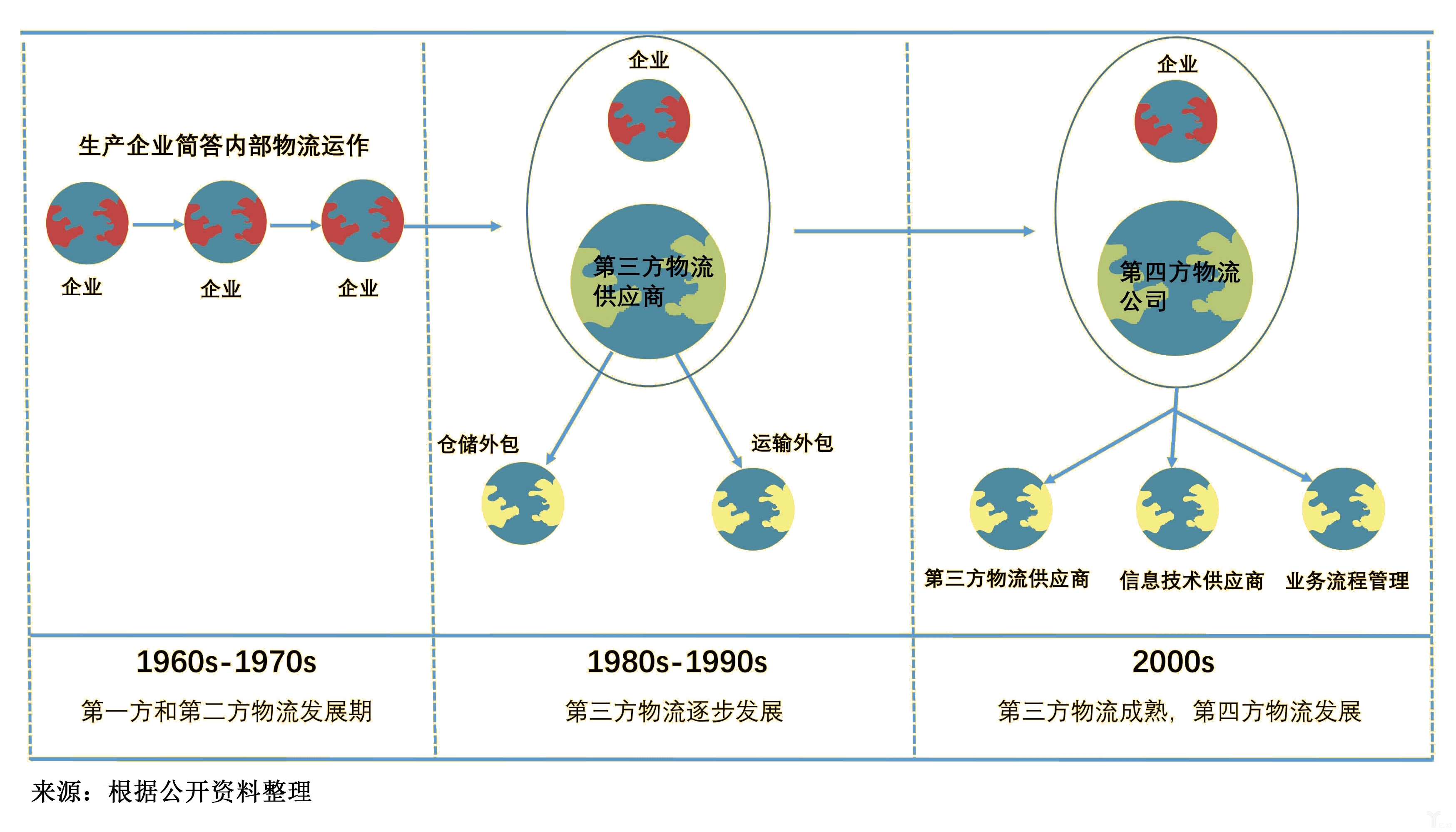 全球物流的发展历程