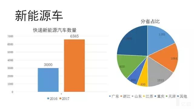 快递新能源汽车数量.jpg