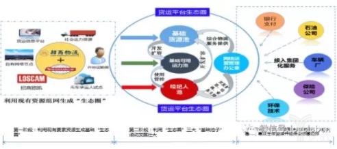 合同物流的发展机会