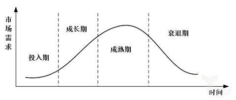 单一产品的生命周期